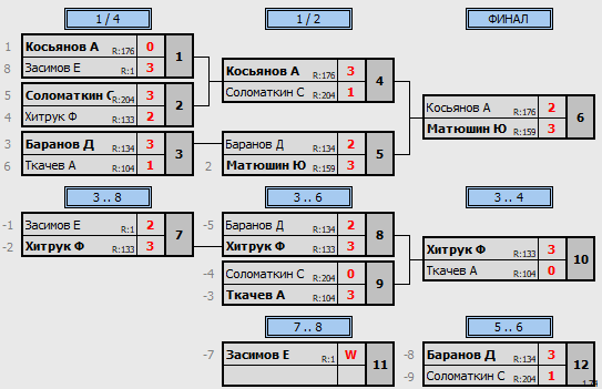 результаты турнира Кубок Января Макс-225 в ТТL-Савеловская 